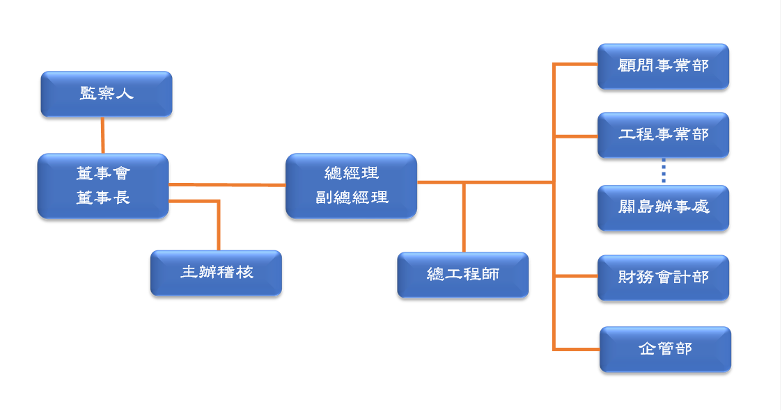 台機社組織圖