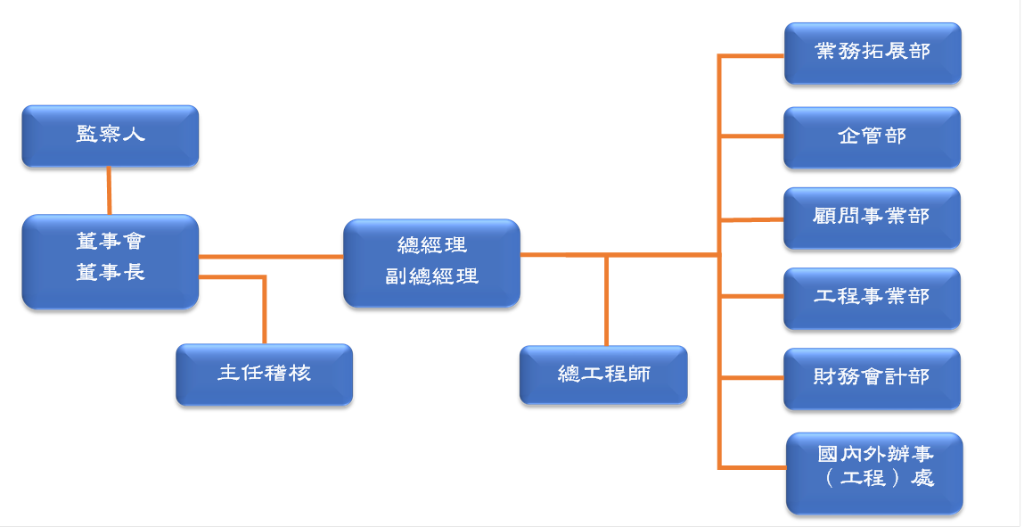 天美時組織圖r